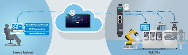Moxa免费提供基于云的MRC远程运维服务