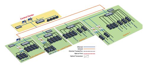 Moxa：可靠的钢厂电力自动化控制系统